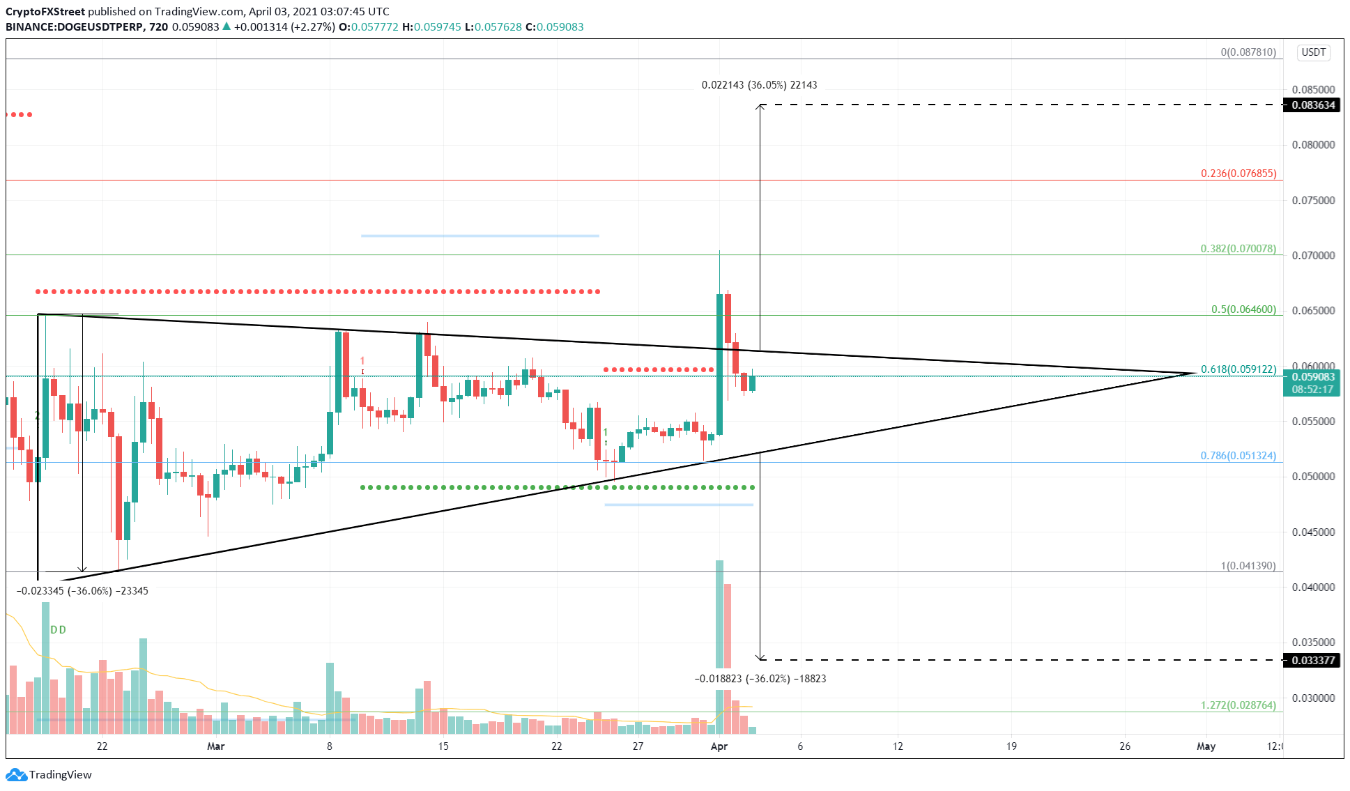 Dogecoin Price Forecast: DOGE faces uphill battle